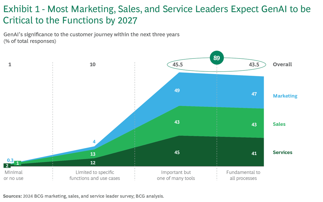 A Bold AI Ambition for B2B Marketing, Sales, and Service